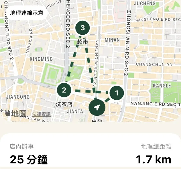 順路 App 畫面：三個停靠點的路線，店內辦事 25 分鐘，總距離 1.7 公里